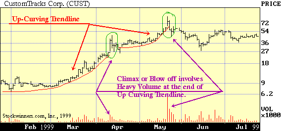 Figure 5: Upward blow off on CustomTracks